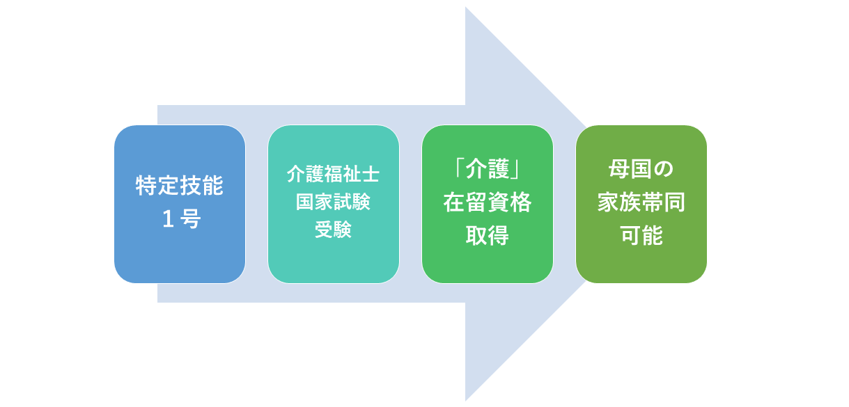 介護分野の在留資格