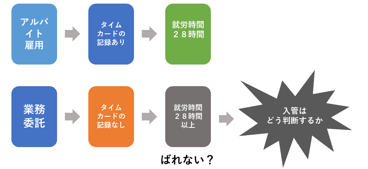 業務委託と28時間就労時間制限