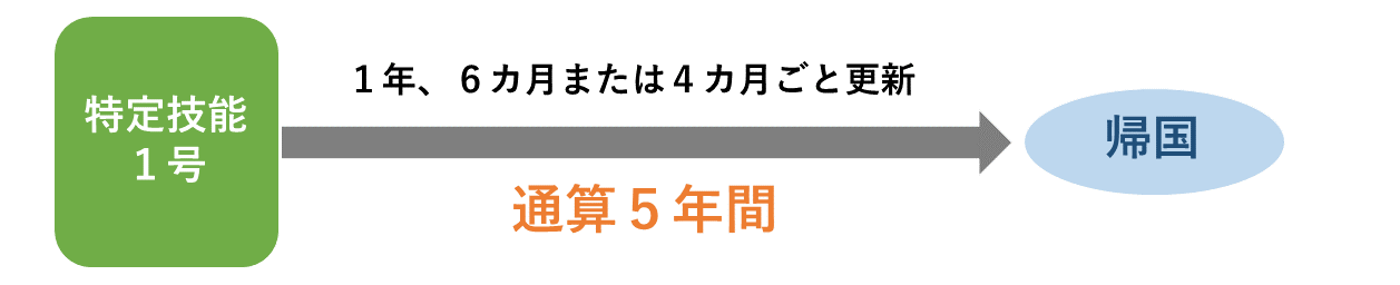 特定技能1号の期間制限