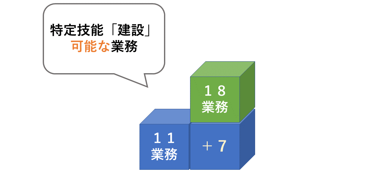 特定技能建設で可能な業務数