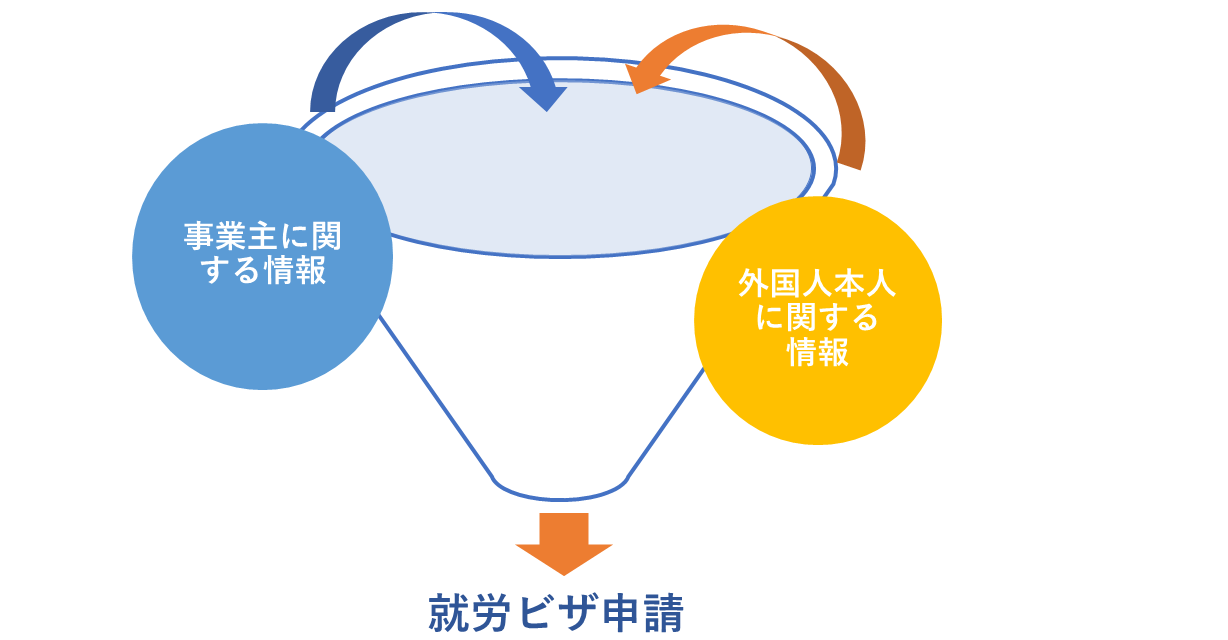 就労ビザ申請に必要な情報