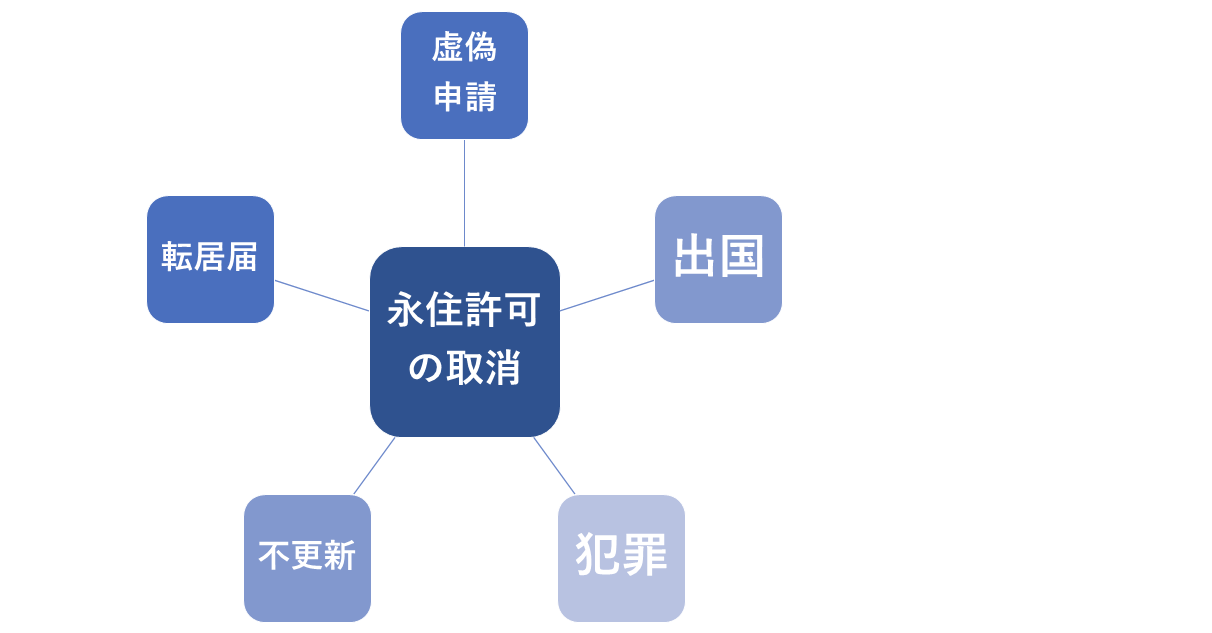 永住許可の取消