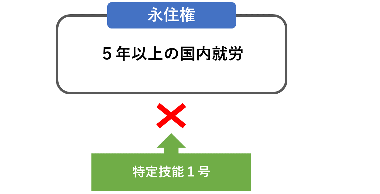 永住権の年数要件に特定技能１号は算入しない