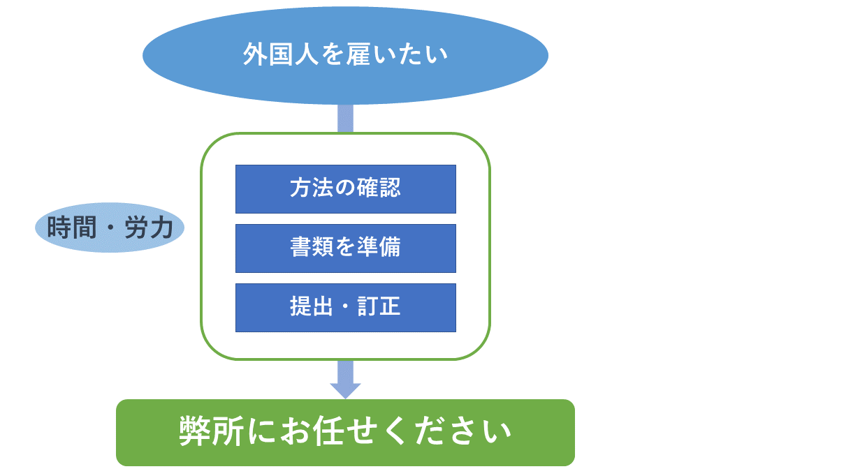 外国人を雇用なら弊社にお任せください