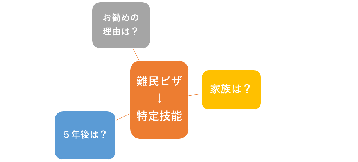 難民から特定技能へ変更について質問