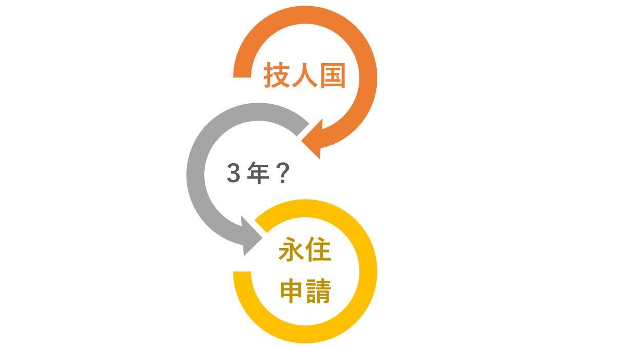 技人国から永住への要件