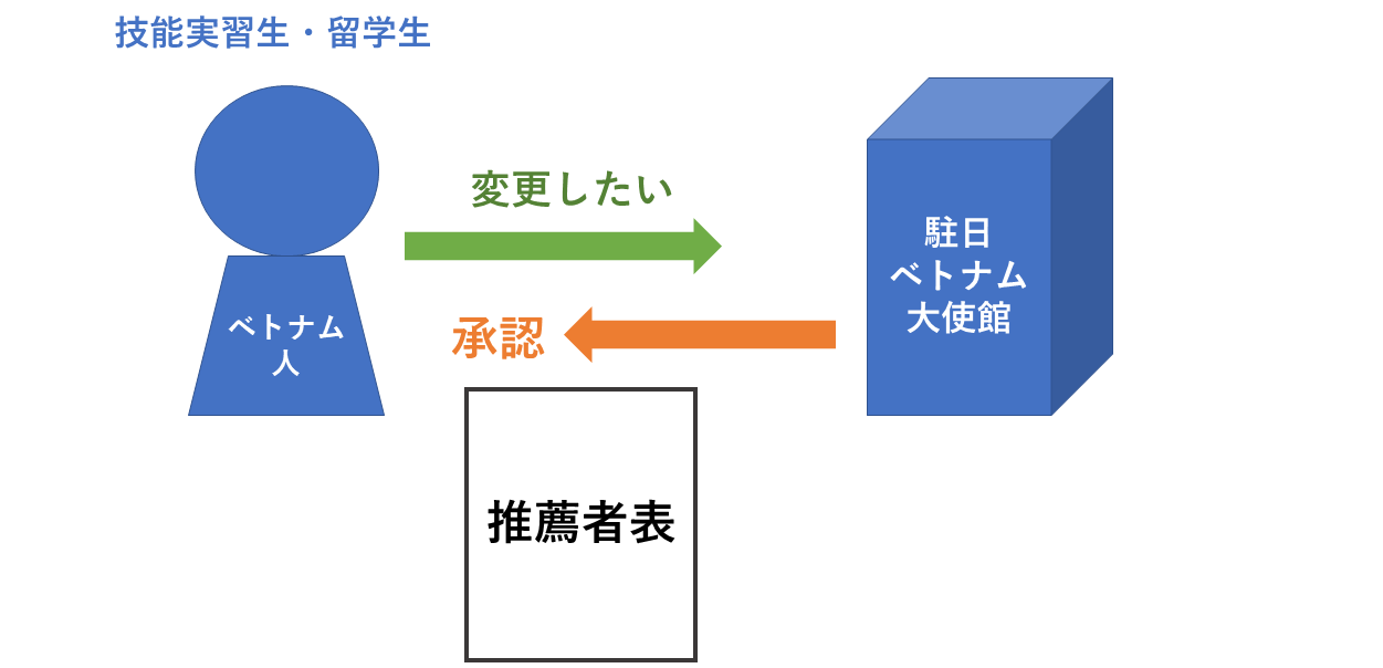 ベトナム政府の推薦表が必要