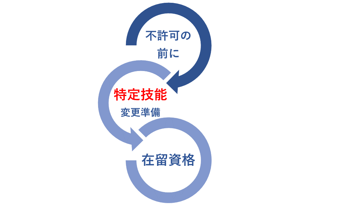 不許可の前に特定技能への準備
