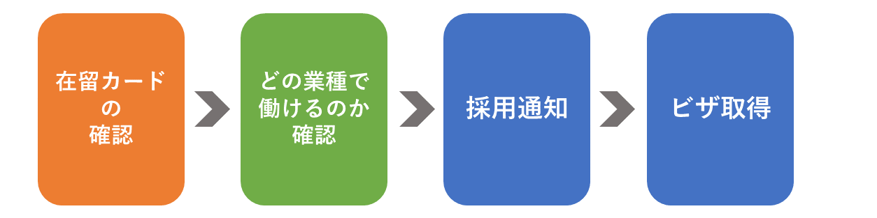 外国人採用のフロー