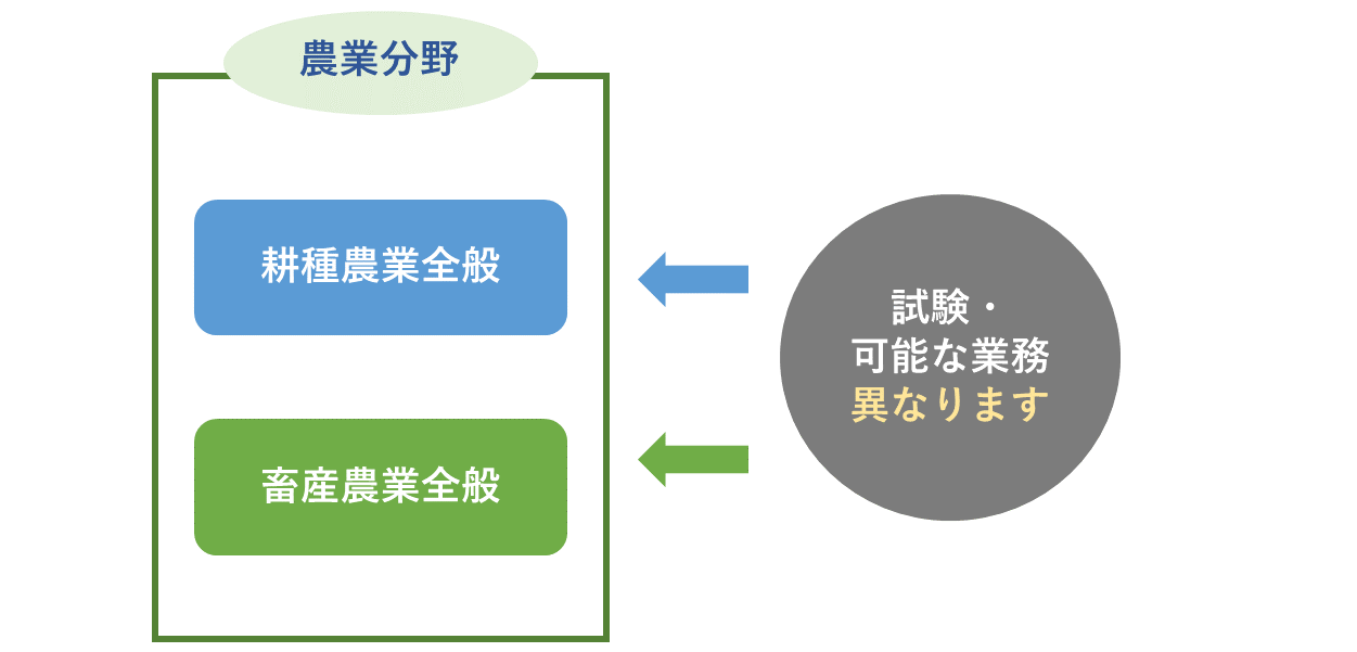 農業分野2つの区分