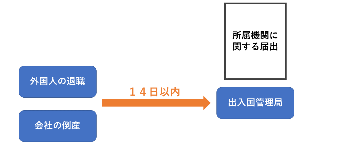 退職・倒産のときはすぐに届出を