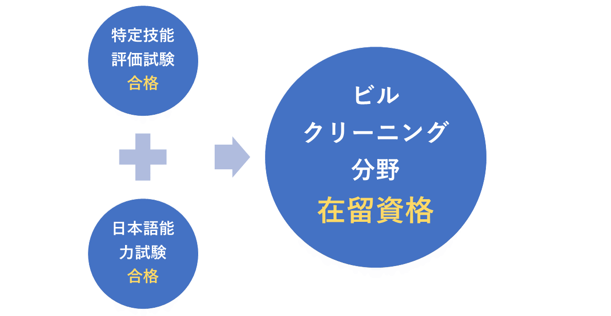 ビルクリーニング分野資格要件
