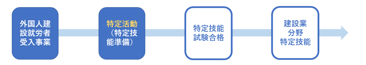 外国人建設就労者受入事業からの資格変更