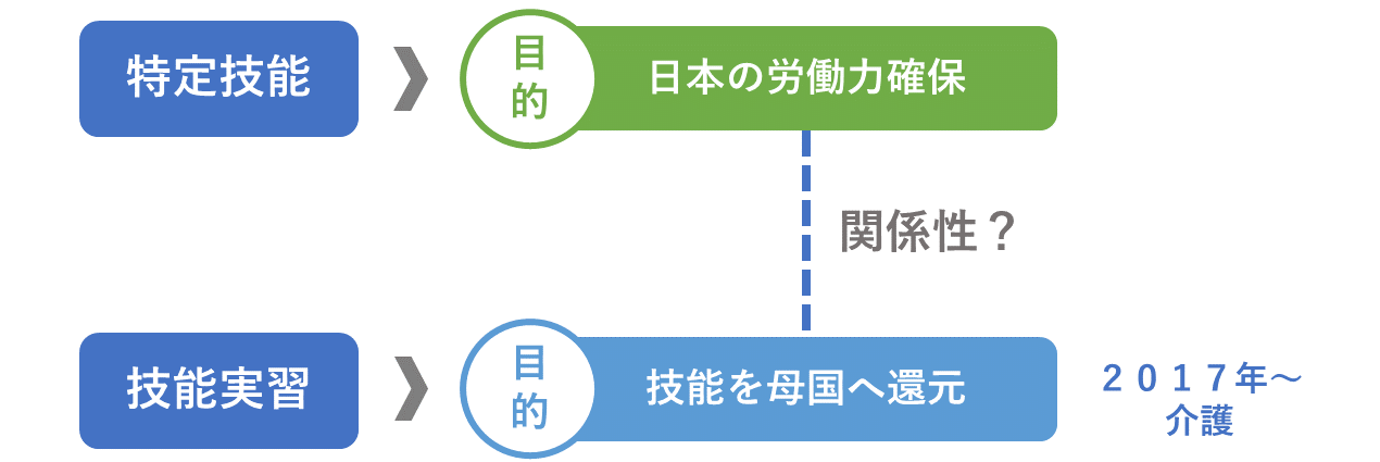 特定技能と技能実習の目的