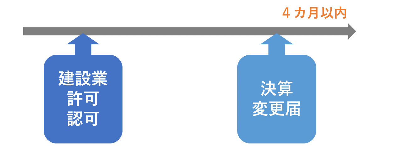 4カ月以内に決算変更届の提出