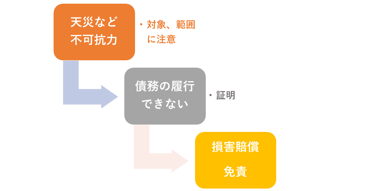 不可抗力による損害賠償免責とは