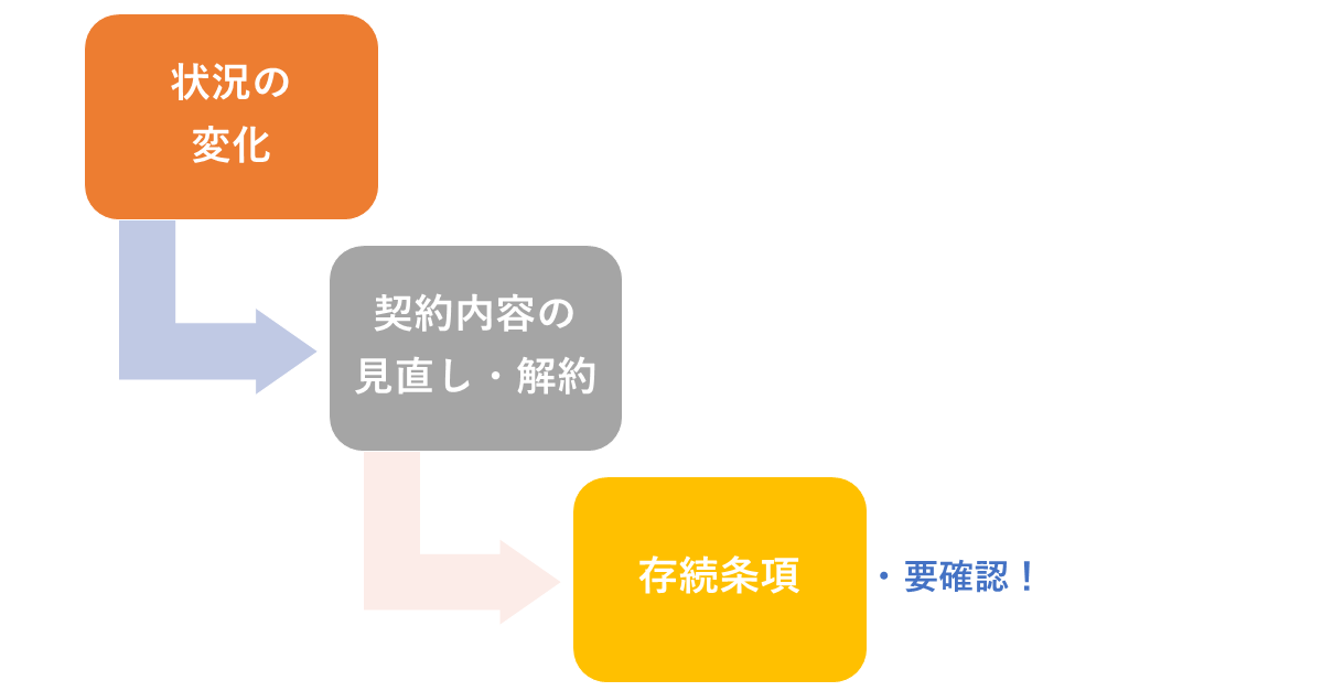 存続条項を確認しましょう