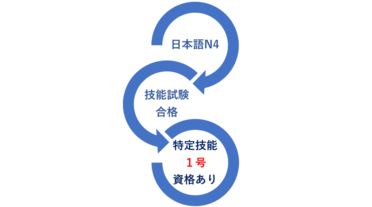 特定技能1号の要件