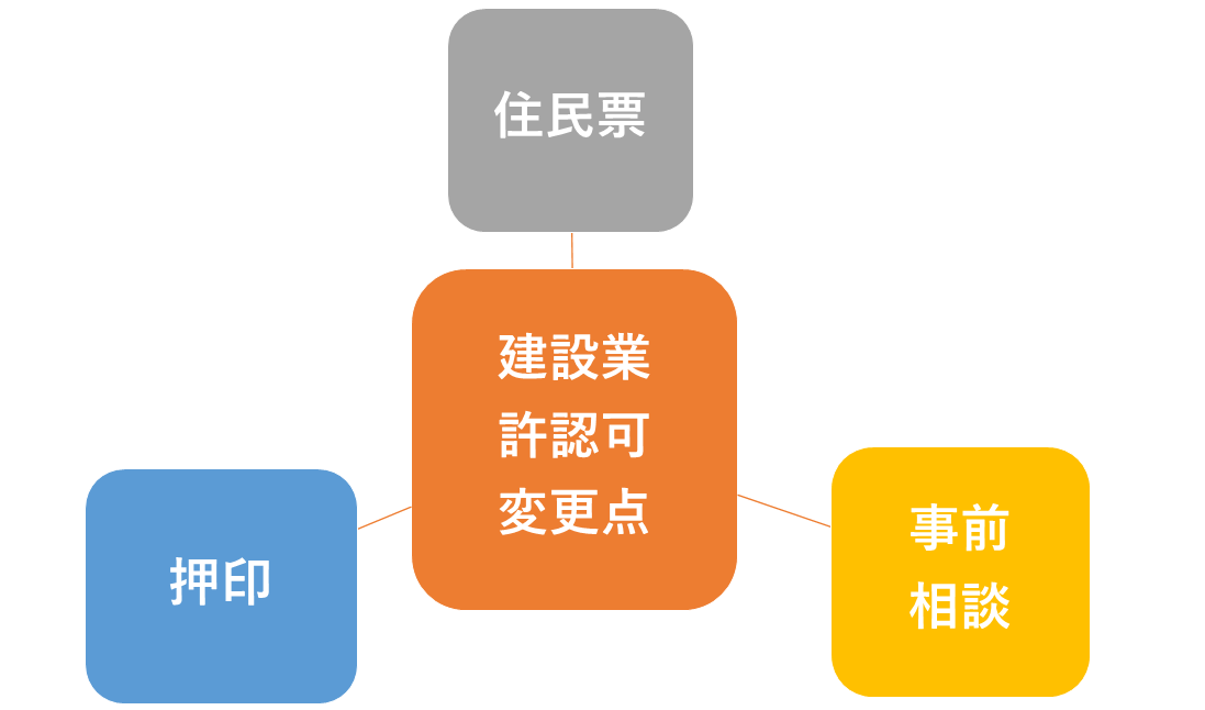 建設業許認可変更点