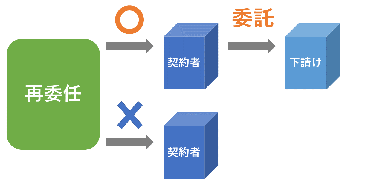再委任条項とは