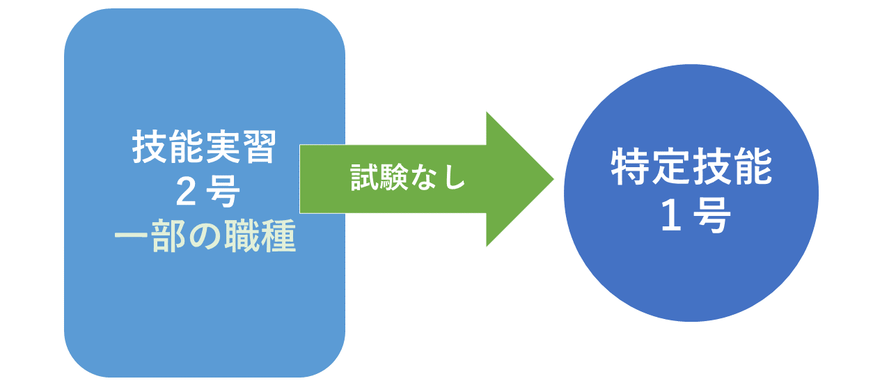 技能実習2号の一部職種は試験なしで特定技能へ