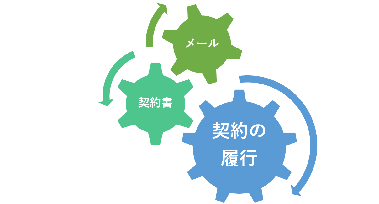 契約の履行とメール