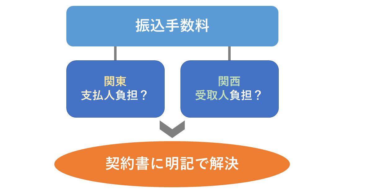 振込手数料の支払人を明記