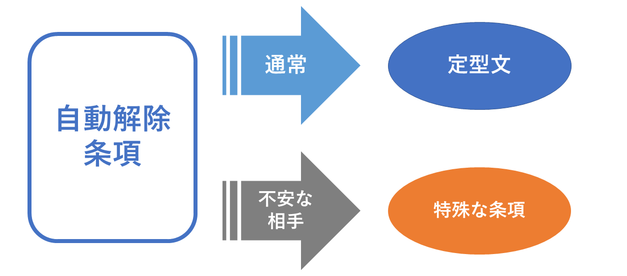 自動解除条項の使い方