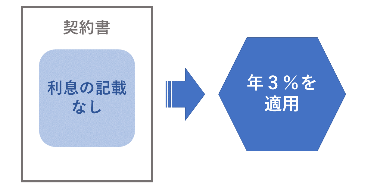 遅延損害金は年3%とは