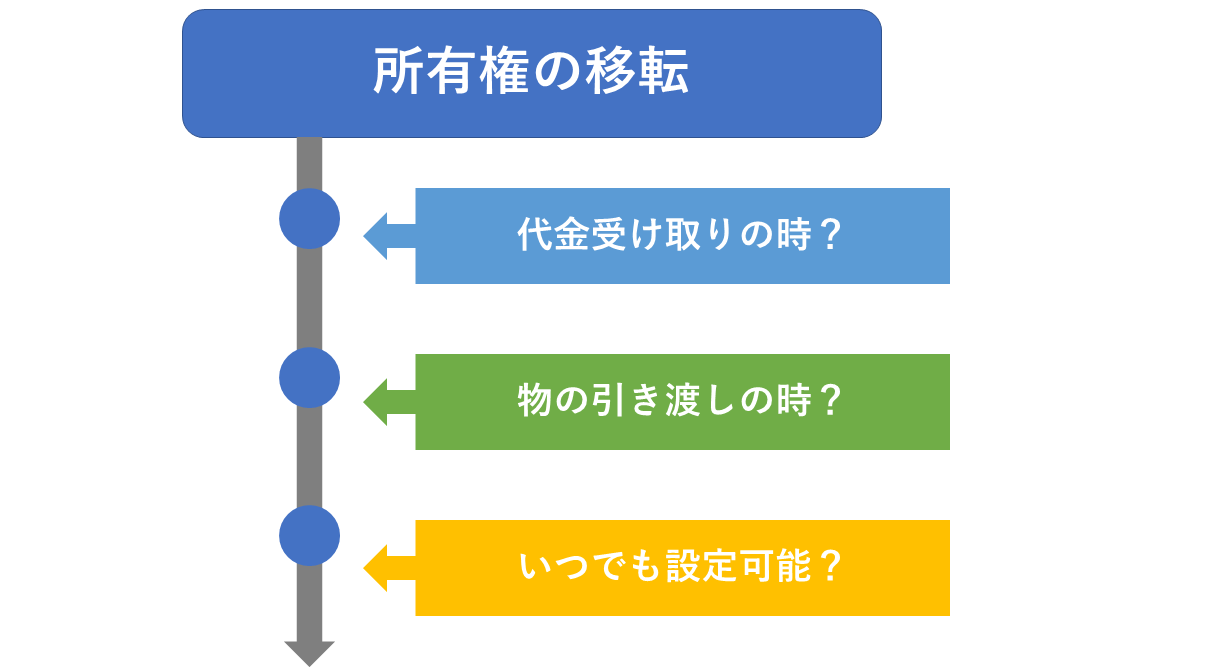 所有権の移転はいつ