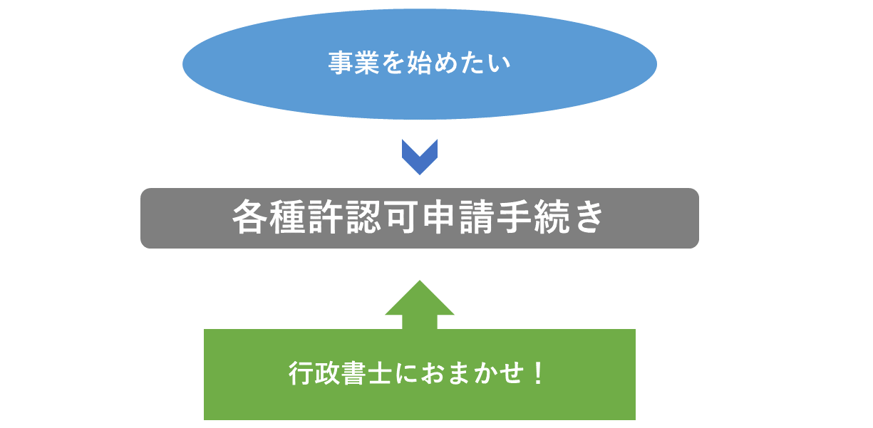 許認可申請手続きは行政書士におまかせ