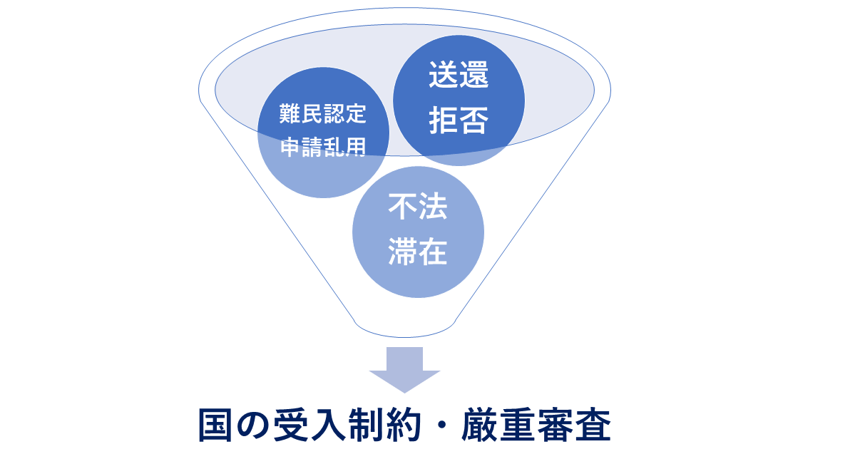 国の受け入れ制限の要件