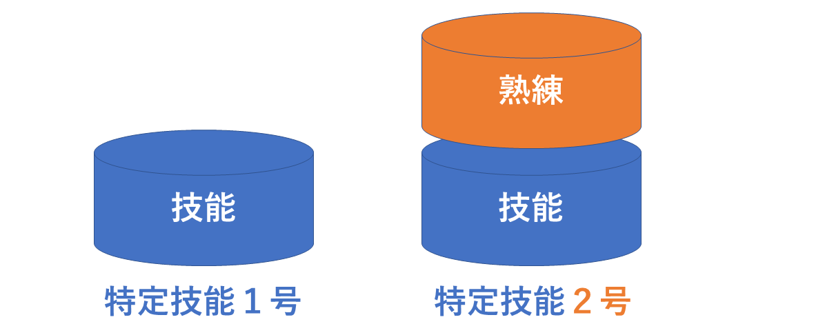 特定技能1号・2号