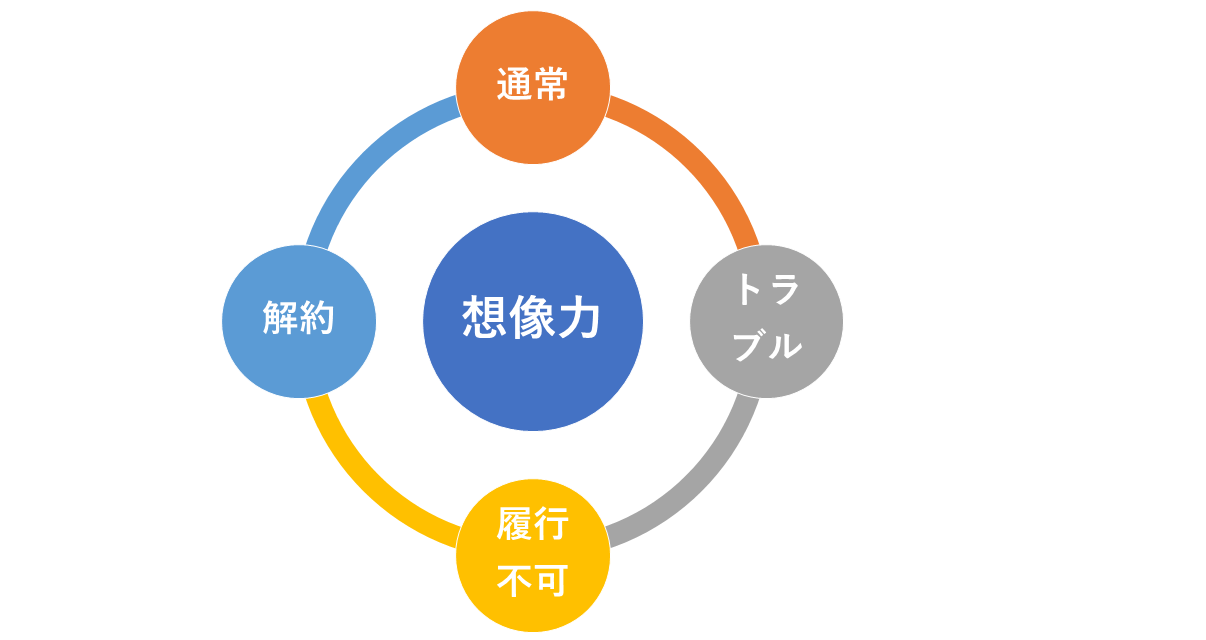 契約書作成は想像力が必要