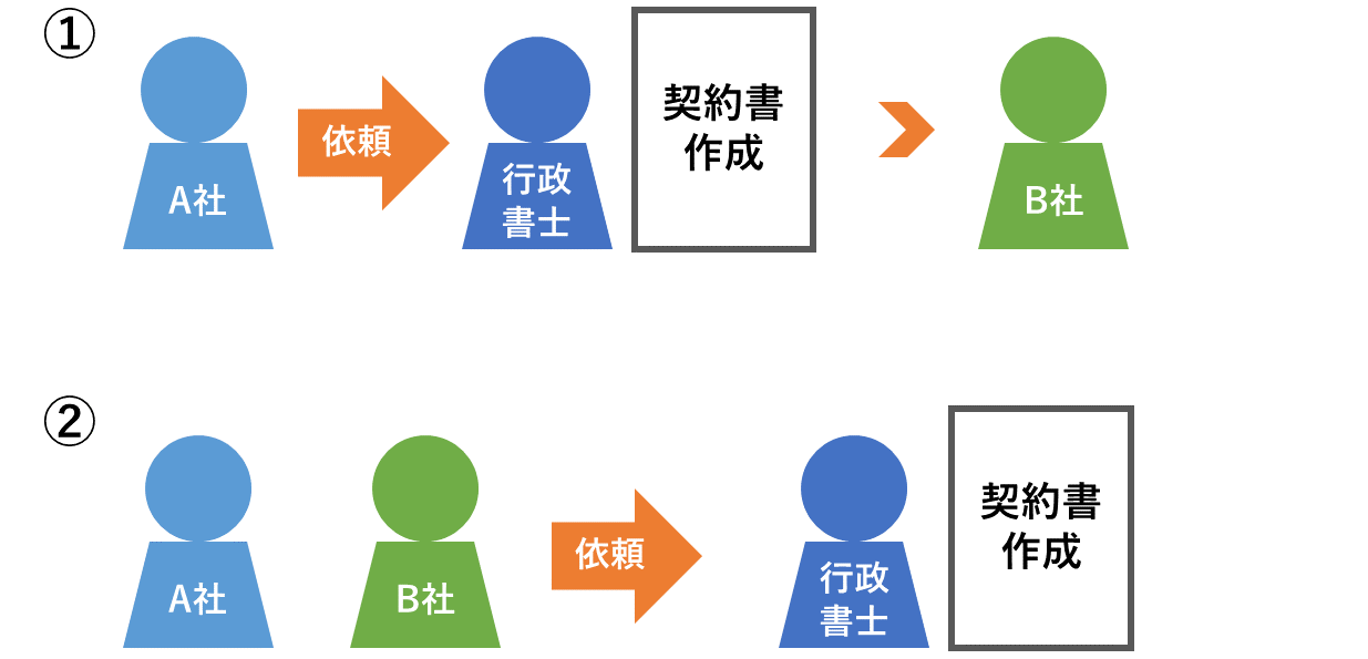 契約書作成依頼のパターン