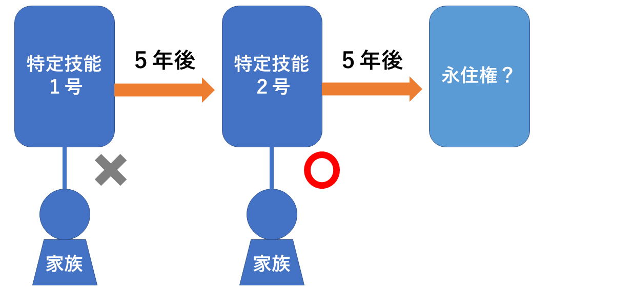 特定技能と家族同伴
