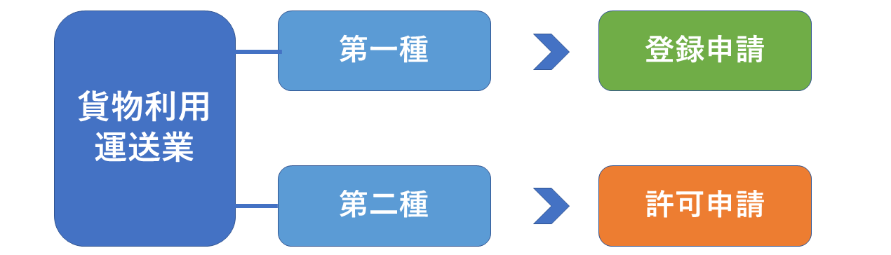 貨物利用運送業