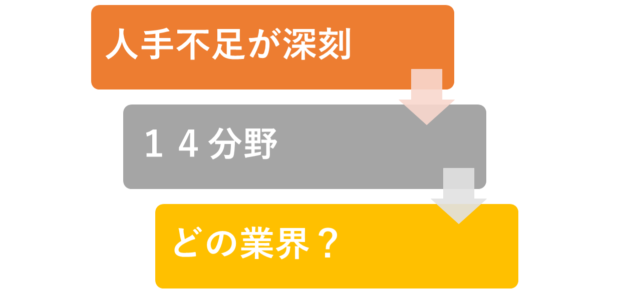 人手不足が深刻な分野