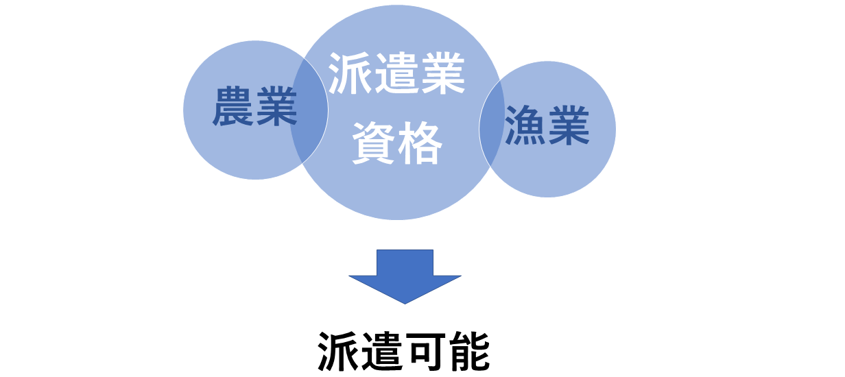派遣可能な条件