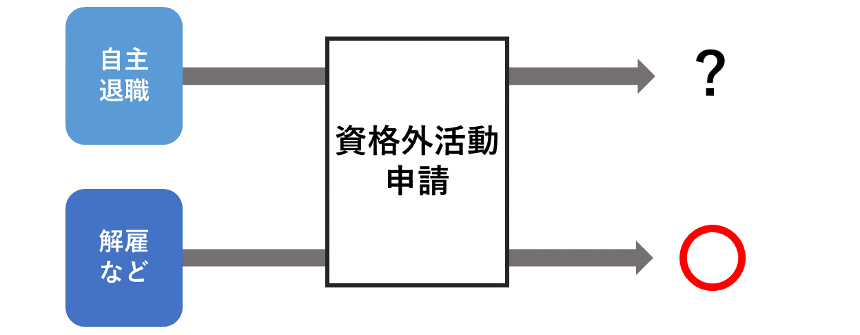 自主退職と資格外活動