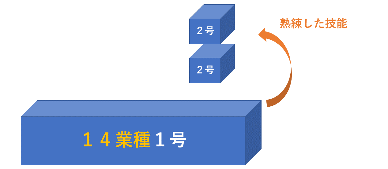 熟練した技能で、2業種は2号へ