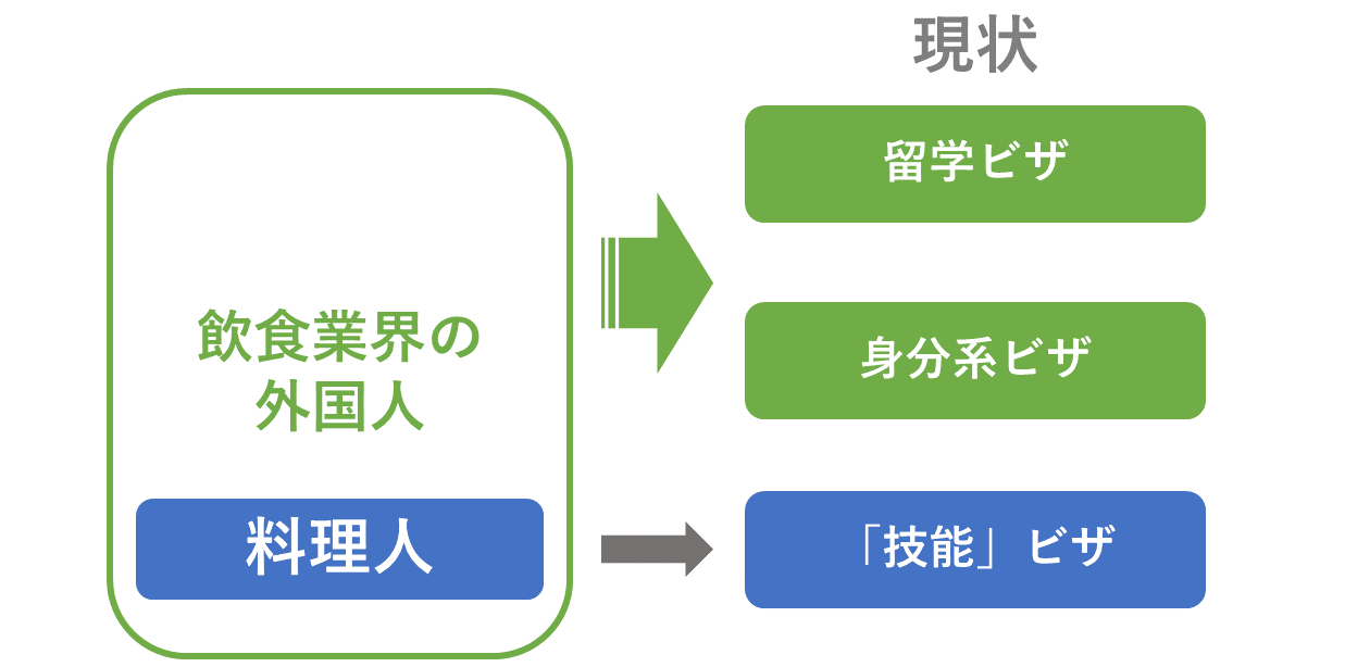 飲食業界の外国人のビザ