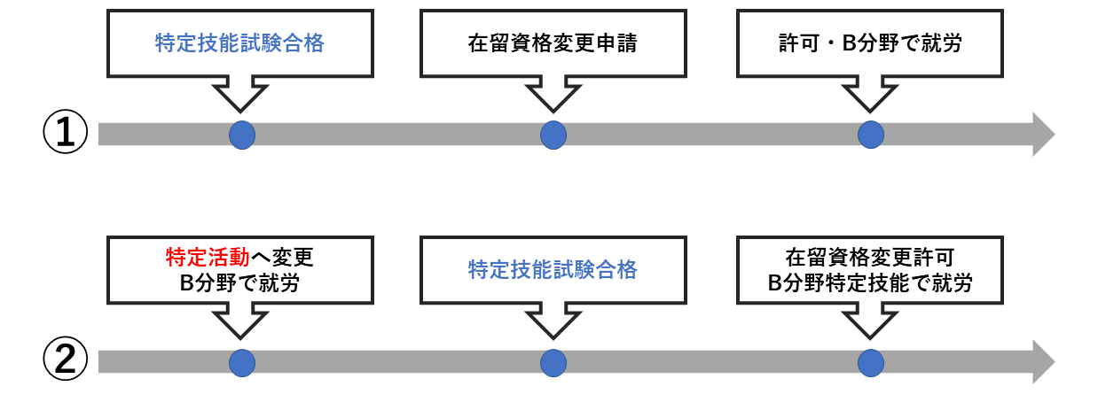 技能試験の合格と他分野での就労