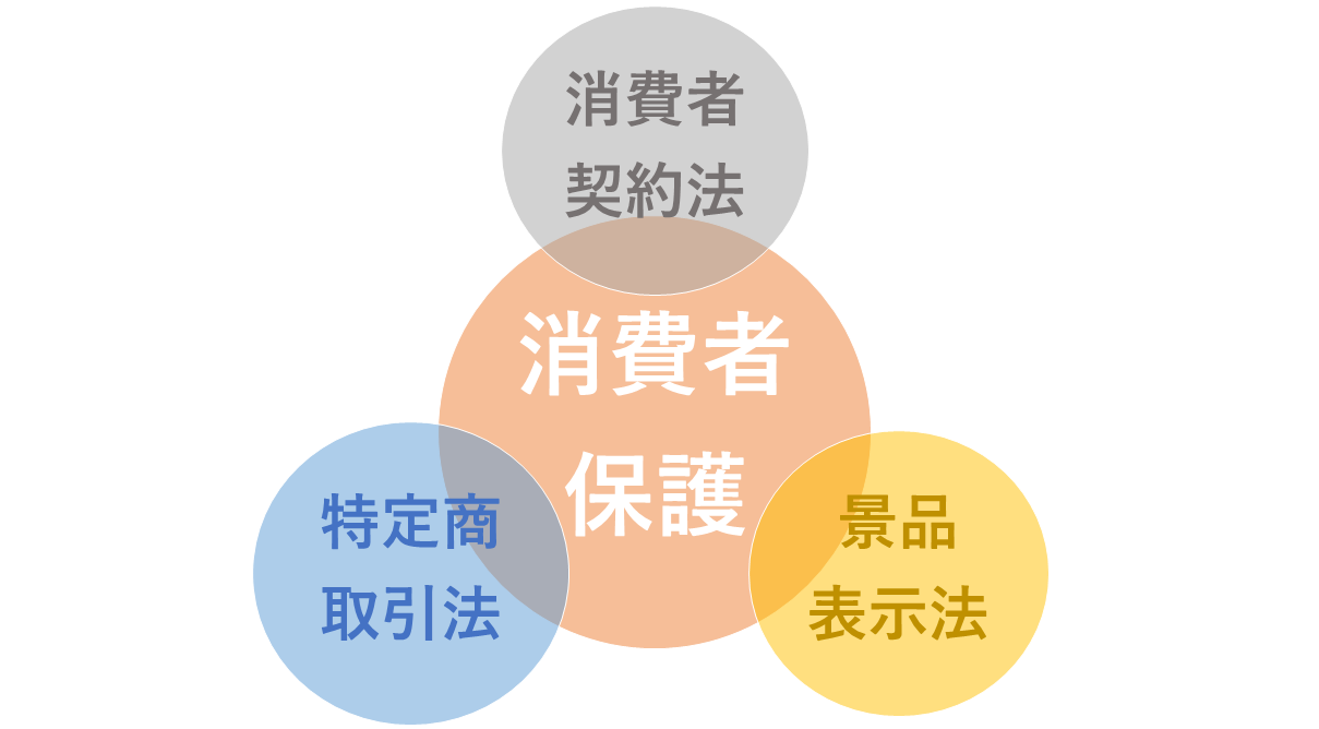 消費者保護のための法律