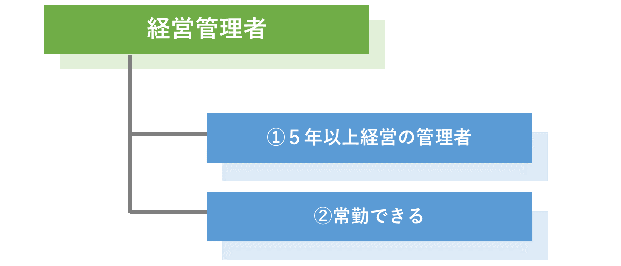 経営管理者の要件