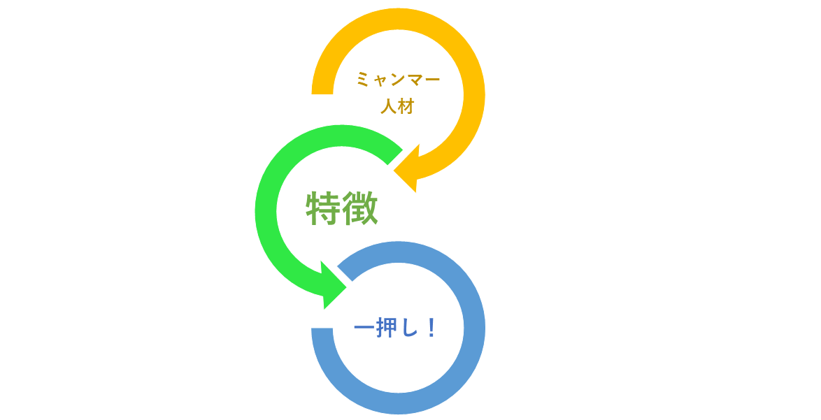 ミャンマー人材を押します