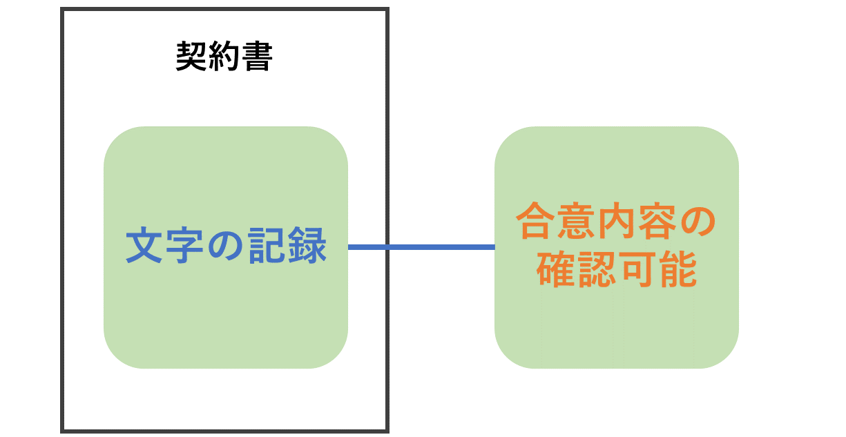 契約書を作成する意義