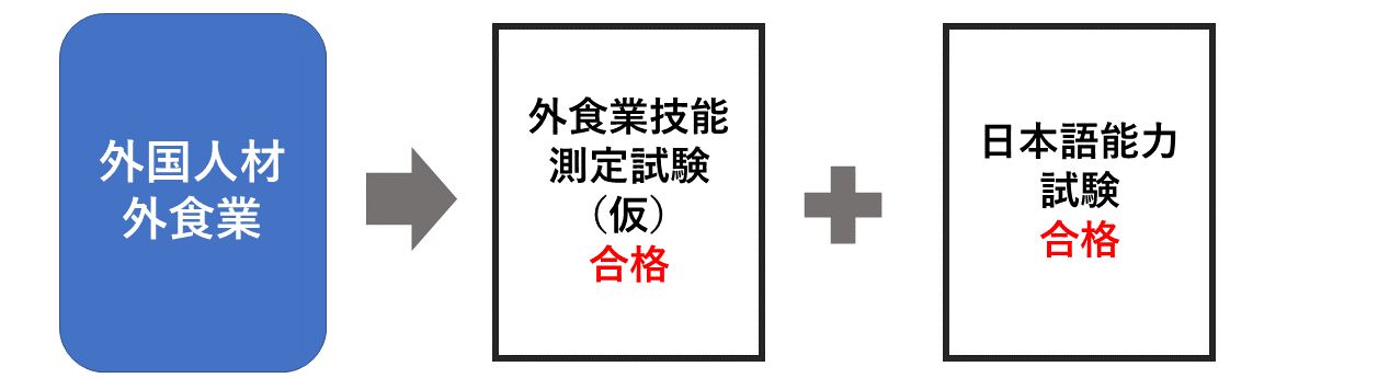 外国人材外食業の場合