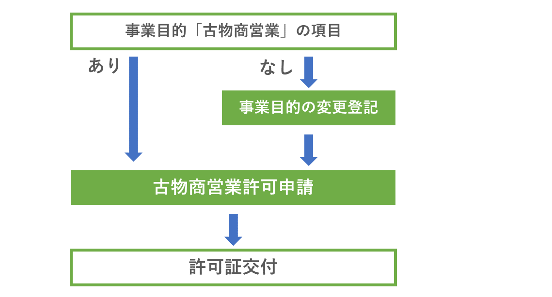 古物商許可証交付のフロー