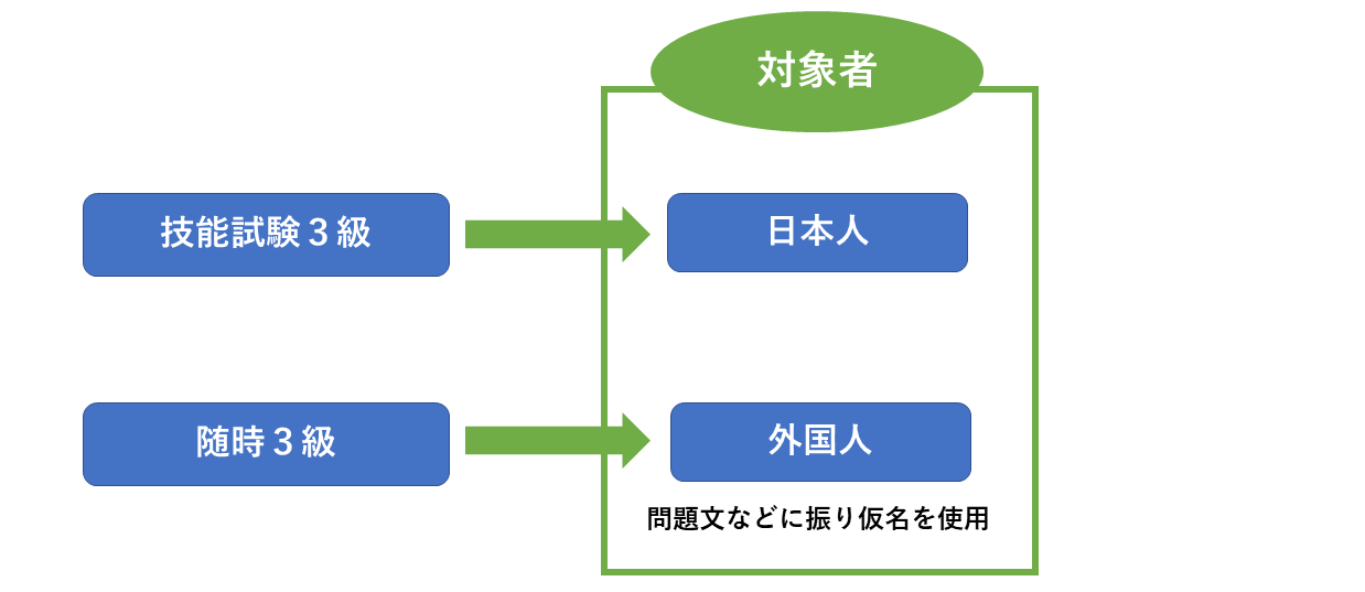 随時３級の対象者